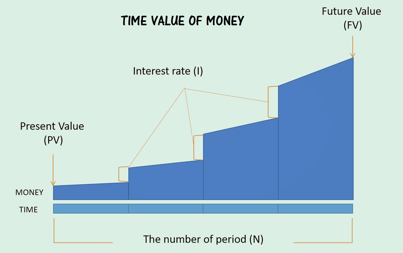 Time Value of Money